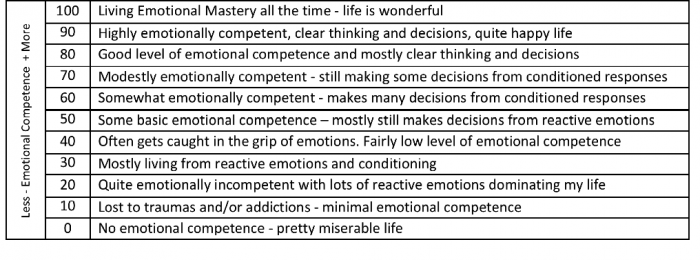 emotional competence scale